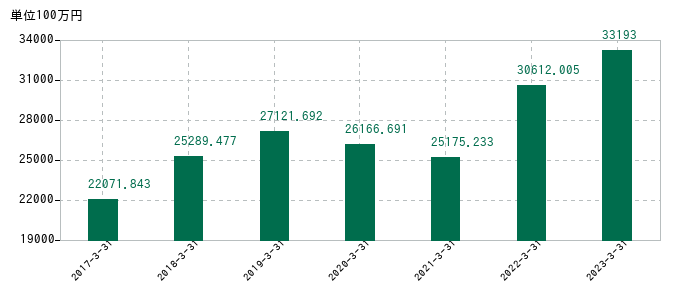 2023年3月31日までの芝浦電子の売上高の推移