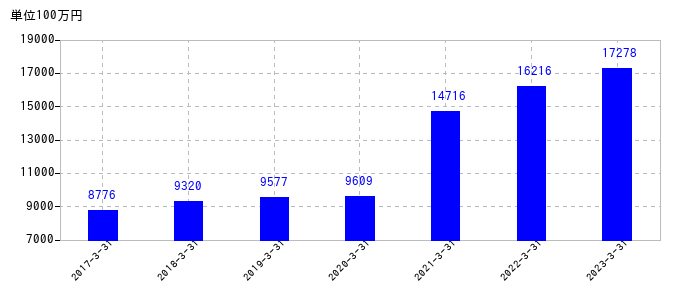 2023年3月31日までのフクダ電子の売上高の推移
