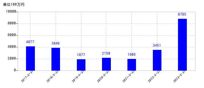 2023年3月31日までのエンプラスの売上高の推移