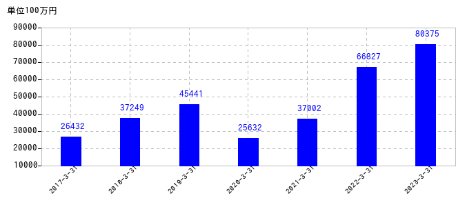 2023年3月31日までのロームの売上高の推移