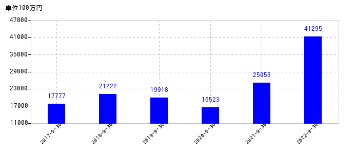 2022年9月30日までの浜松ホトニクスの売上高の推移
