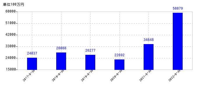 2022年9月30日までの浜松ホトニクスの売上高の推移