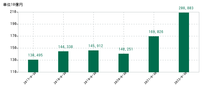 2022年9月30日までの浜松ホトニクスの売上高の推移