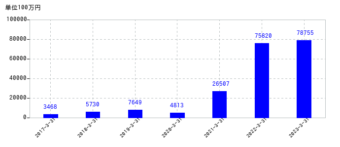2023年3月31日までの新光電気工業の売上高の推移