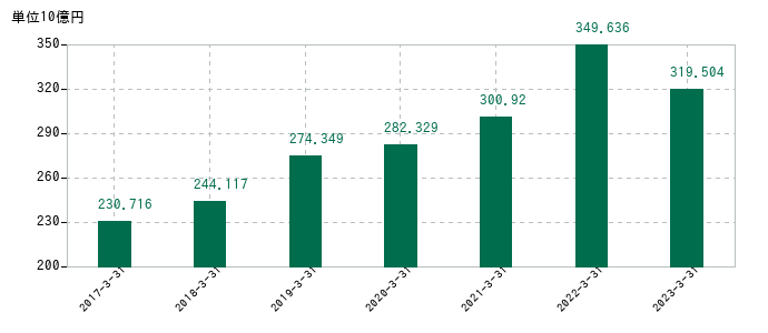 2023年3月31日までの太陽誘電の売上高の推移