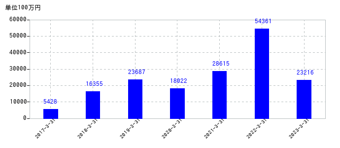 2023年3月31日までの太陽誘電の売上高の推移