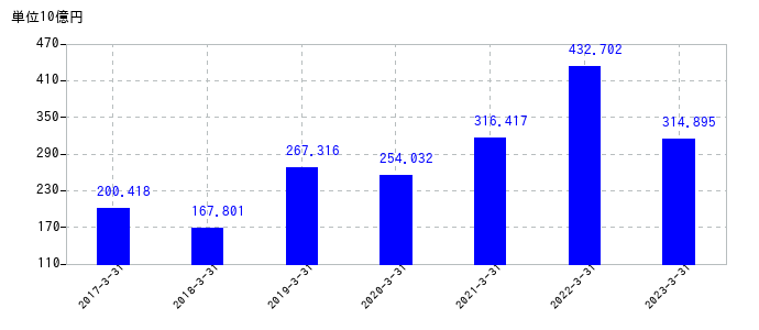 2023年3月31日までの村田製作所の売上高の推移