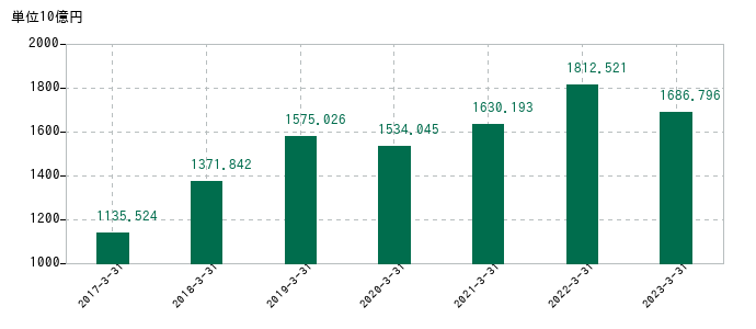 2023年3月31日までの村田製作所の売上高の推移