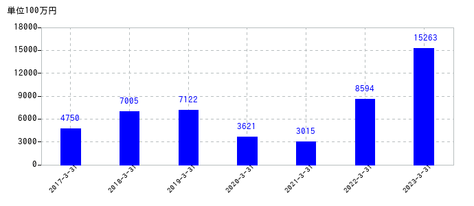 2023年3月31日までのニチコンの売上高の推移