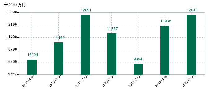2023年3月31日までの日本タングステンの売上高の推移