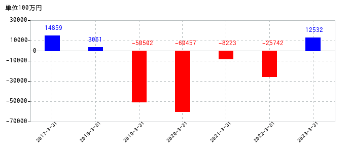 2023年3月31日までの三井Ｅ＆Ｓの売上高の推移