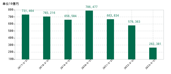 2023年3月31日までの三井Ｅ＆Ｓの売上高の推移