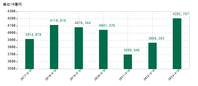 2023年3月31日までの三菱重工業の売上高の推移