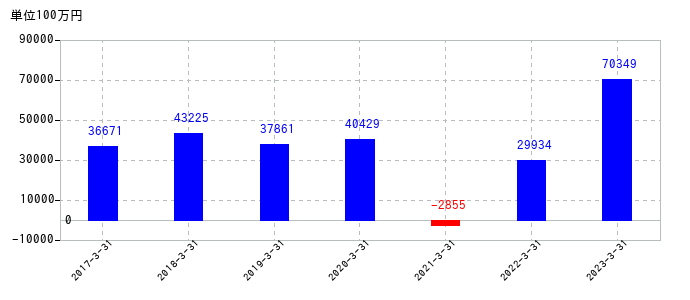 2023年3月31日までの川崎重工業の売上高の推移