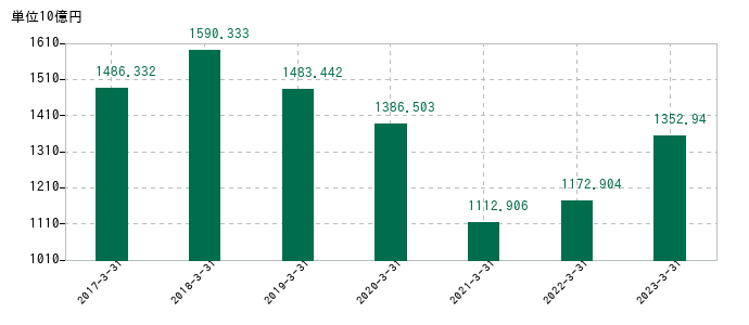 2023年3月31日までのIHIの売上高の推移