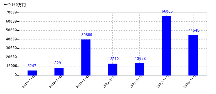 2023年3月31日までのIHIの売上高の推移