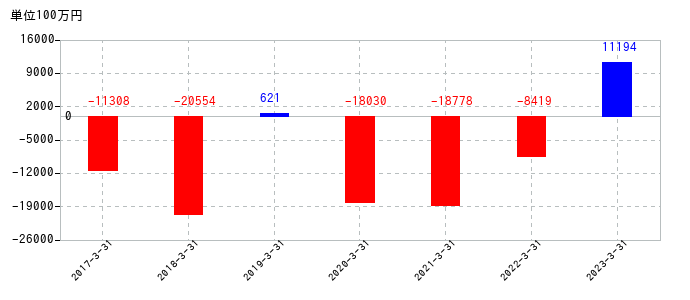 2023年3月31日までの名村造船所の売上高の推移