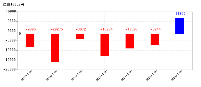 2023年3月31日までの名村造船所の売上高の推移