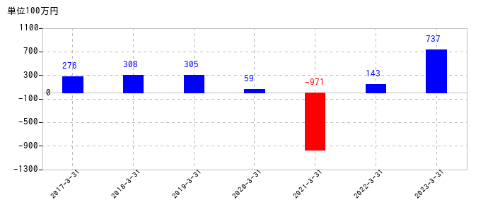 2023年3月31日までの内海造船の売上高の推移