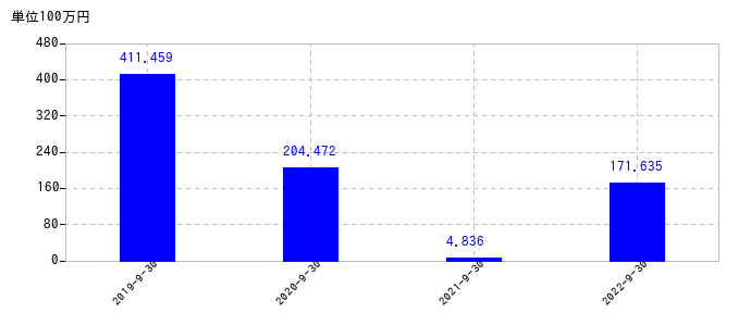 2022年9月30日までのサイバー・バズの売上高の推移
