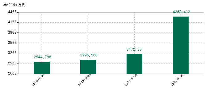 2022年9月30日までのサイバー・バズの売上高の推移