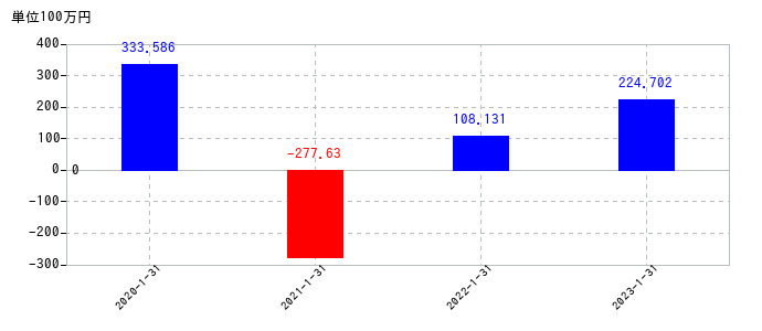 2023年1月31日までのジェイックの売上高の推移