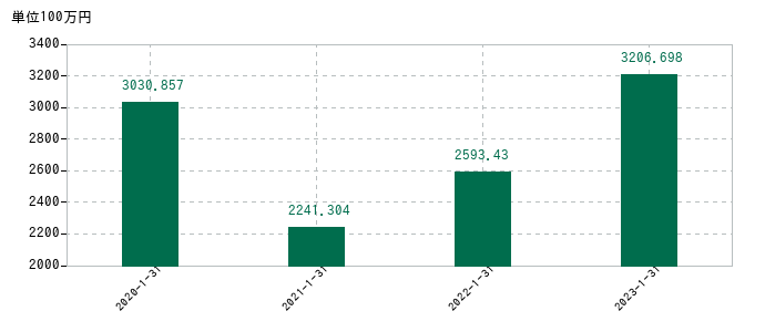 2023年1月31日までのジェイックの売上高の推移