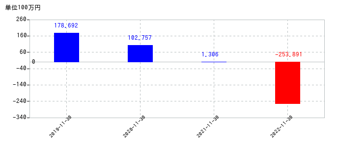2022年11月30日までのＡＨＣグループの売上高の推移