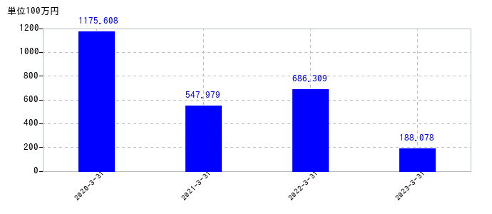 2023年3月31日までのSmile Holdingsの売上高の推移