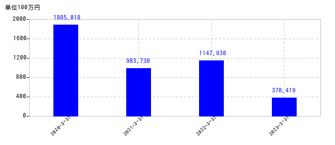 2023年3月31日までのSmile Holdingsの売上高の推移