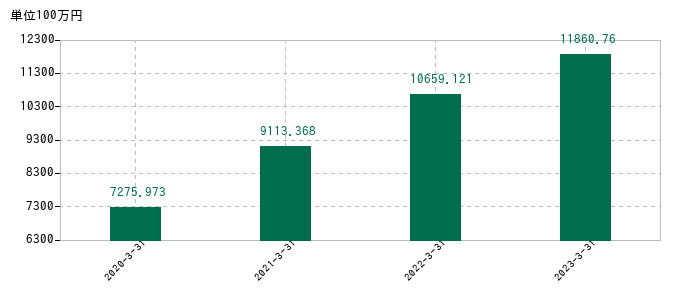 2023年3月31日までのSmile Holdingsの売上高の推移