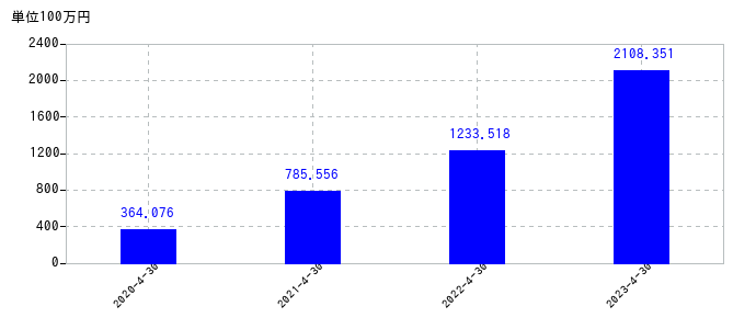 2023年4月30日までのMacbeePlanet（マクビープラネット）の売上高の推移