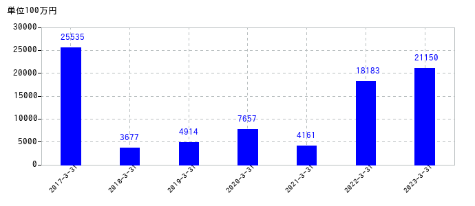 2023年3月31日までの東京きらぼしフィナンシャルグループの売上高の推移