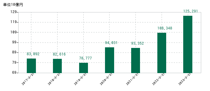 2023年3月31日までの東京きらぼしフィナンシャルグループの売上高の推移