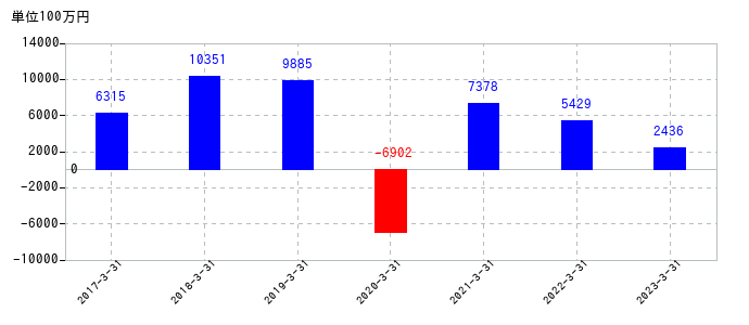 2023年3月31日までの武蔵精密工業の売上高の推移