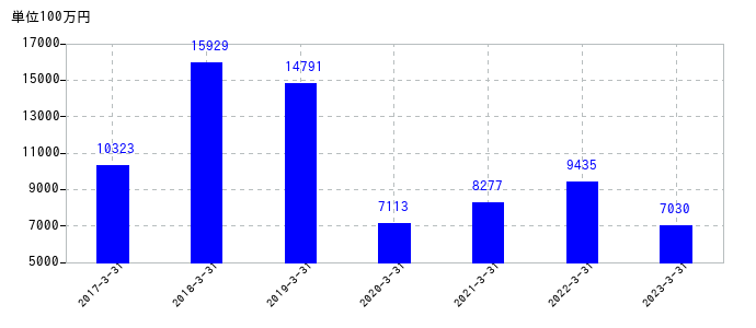 2023年3月31日までの武蔵精密工業の売上高の推移