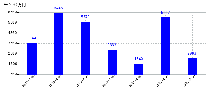 2023年3月31日までのティラドの売上高の推移
