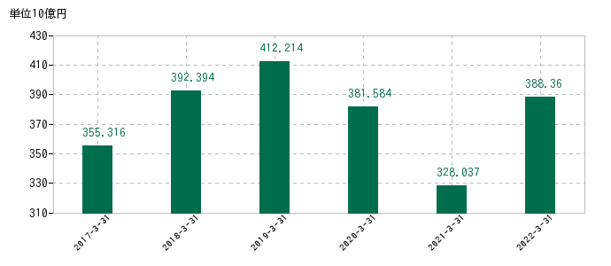 2022年3月31日までのカヤバの売上高の推移