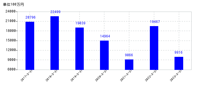 2023年3月31日までのエクセディの売上高の推移
