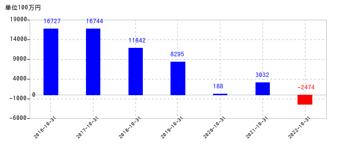 2022年10月31日までのハイレックスコーポレーションの売上高の推移