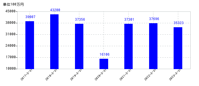 2023年3月31日までの豊田合成の売上高の推移