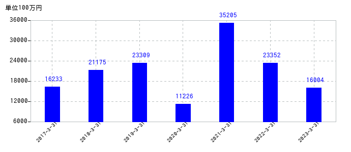 2023年3月31日までの豊田合成の売上高の推移