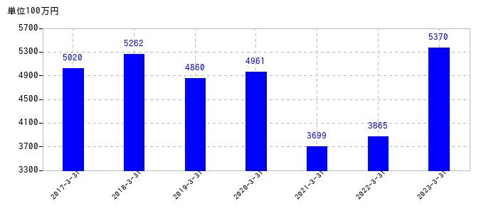 2023年3月31日までの村上開明堂の売上高の推移