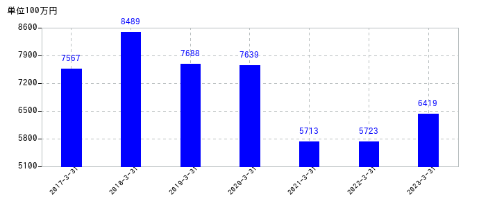 2023年3月31日までの村上開明堂の売上高の推移