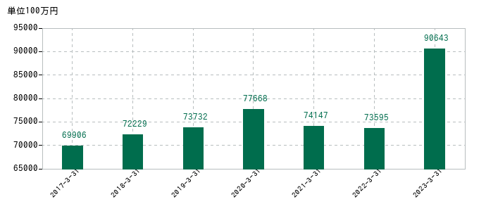 2023年3月31日までの村上開明堂の売上高の推移