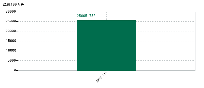 2022年11月30日までのＦＰパートナーの売上高の推移