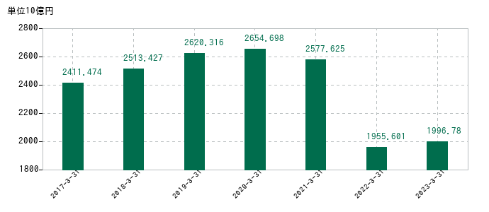 2023年3月31日までの三菱食品の売上高の推移