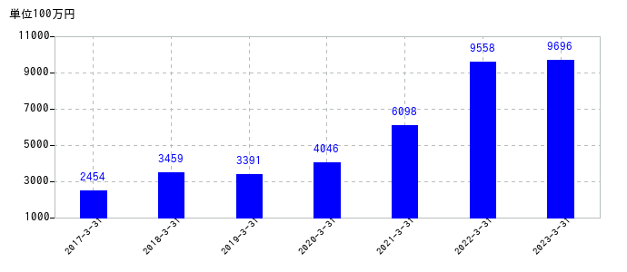 2023年3月31日までの松田産業の売上高の推移