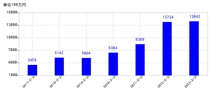 2023年3月31日までの松田産業の売上高の推移