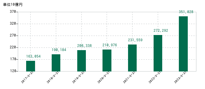 2023年3月31日までの松田産業の売上高の推移